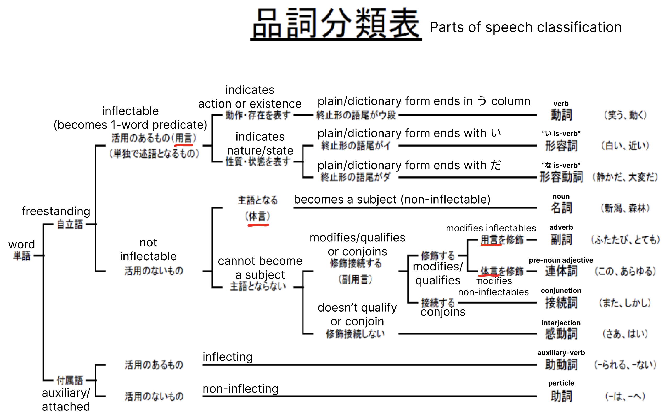 Parts of speech diagram